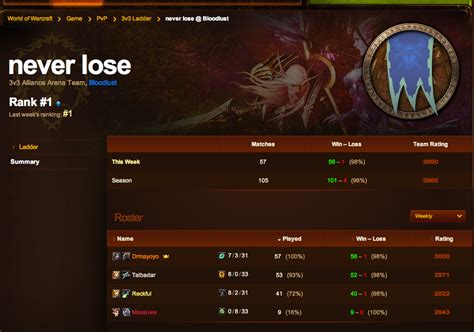 3v3 ladder wow - World of Warcraft PvP leaderboard talents, stats, and gear for Elemental Shaman.